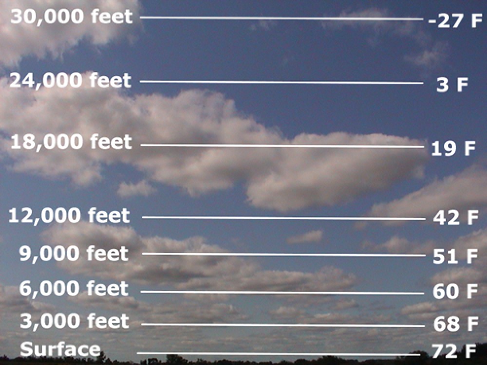 Air temperatures are cooler at higher altitudes. Monarchs cannot fly if their muscles are too cold, about 60° F. Depending on the day, cold temperatures can limit how high monarchs can fly. How many feet high could a monarch fly at the temperatures shown here?
