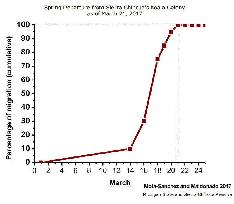 Graph showing Departure from Chincua Monarch Sanctuary