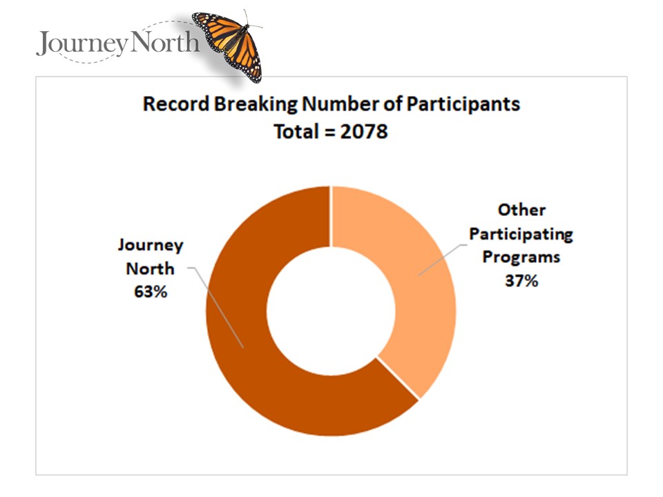 percentage of participants contributed by Journey North