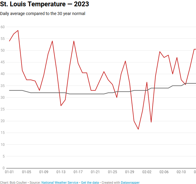 Daily Average Temp Graph Compared to 30-Year Normal