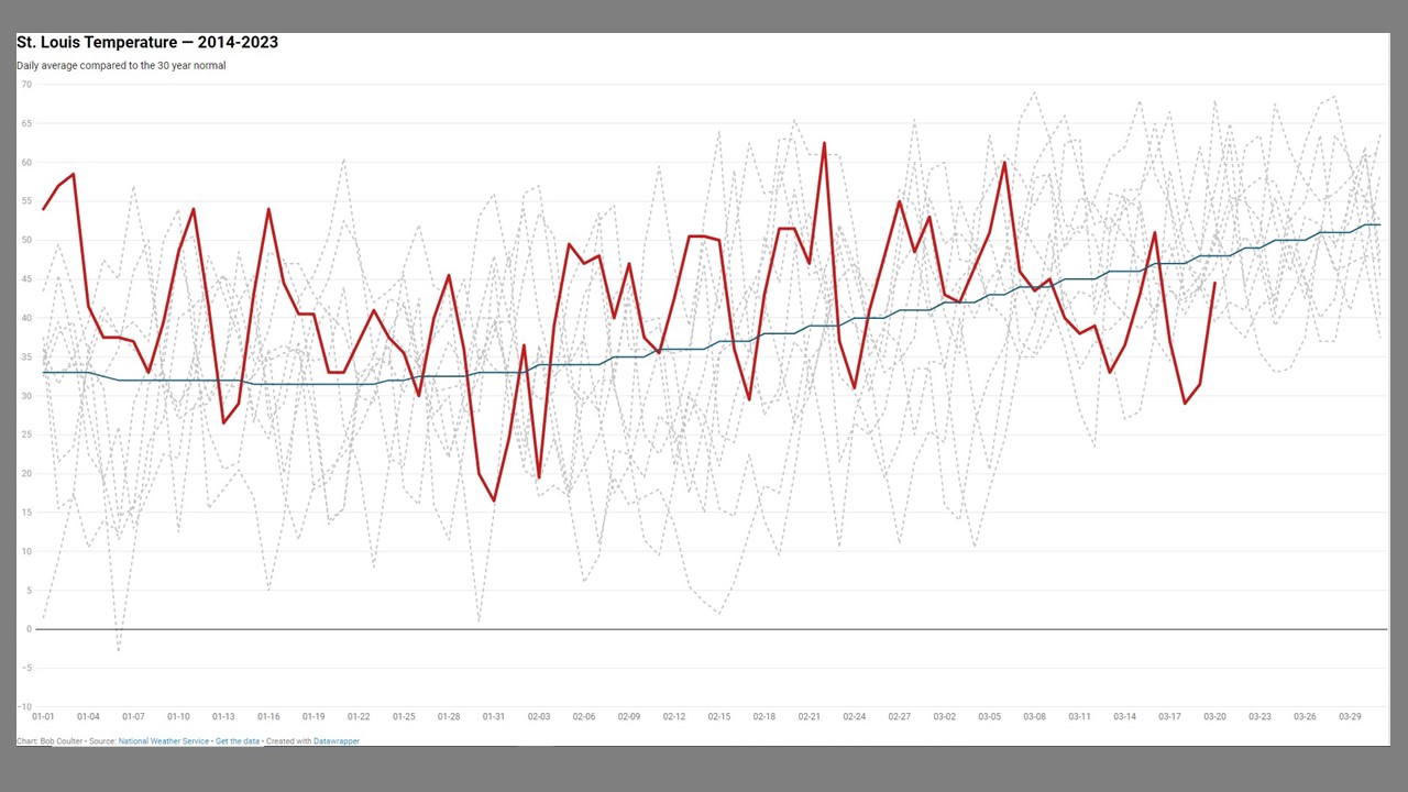 graph of temperature variation 2014-2023