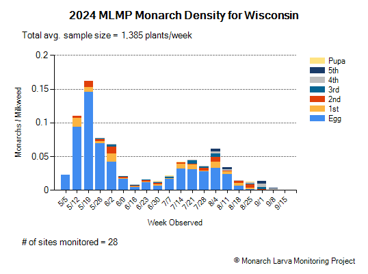 Graph showing 2024 Wisconsin monarch density data from the Monarch Larva Monitoring Project