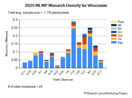A graph showing monarch density in Wisconsin in 2025