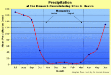 Graph showing precipitation at monarch butterfly sanctuary in Mexico