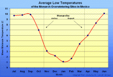 Graph: Temperatures at Monarch Sanctuaries in Mexico