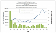 thanksgiving count monarchs xerces society