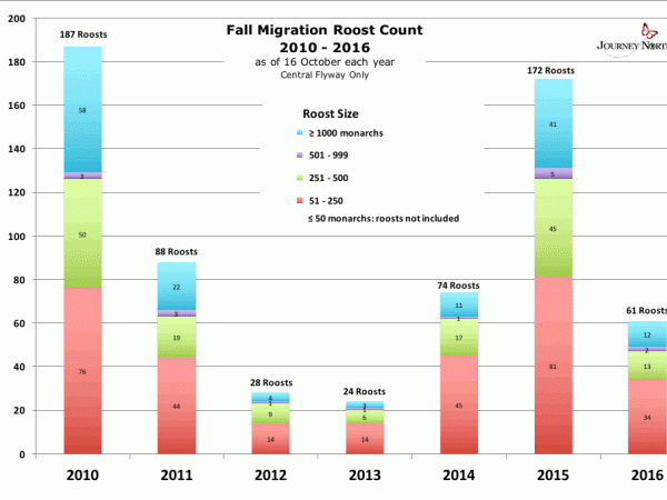 Fall migration roost count graph