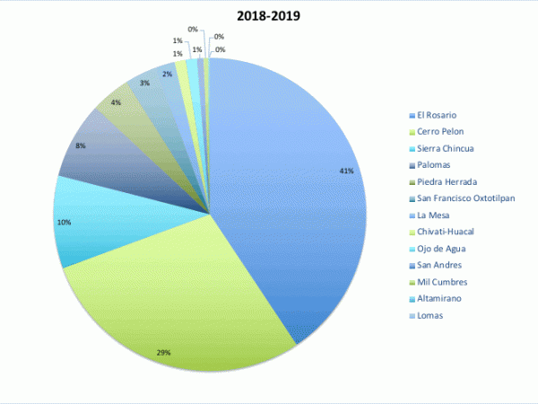 Monarch Butterfly Colony Selection 2010-2019