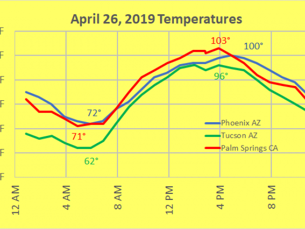 Desert Temperature Graph