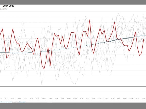 graph of temperature variation 2014-2023