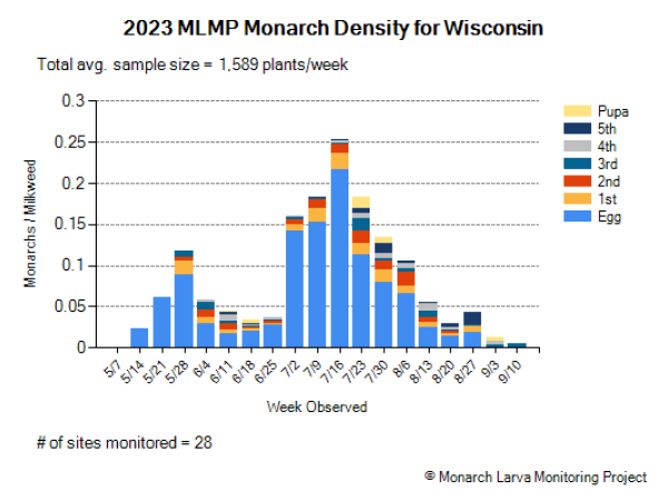 A graph showing monarch density peaking in July from Wisconsin in 2023